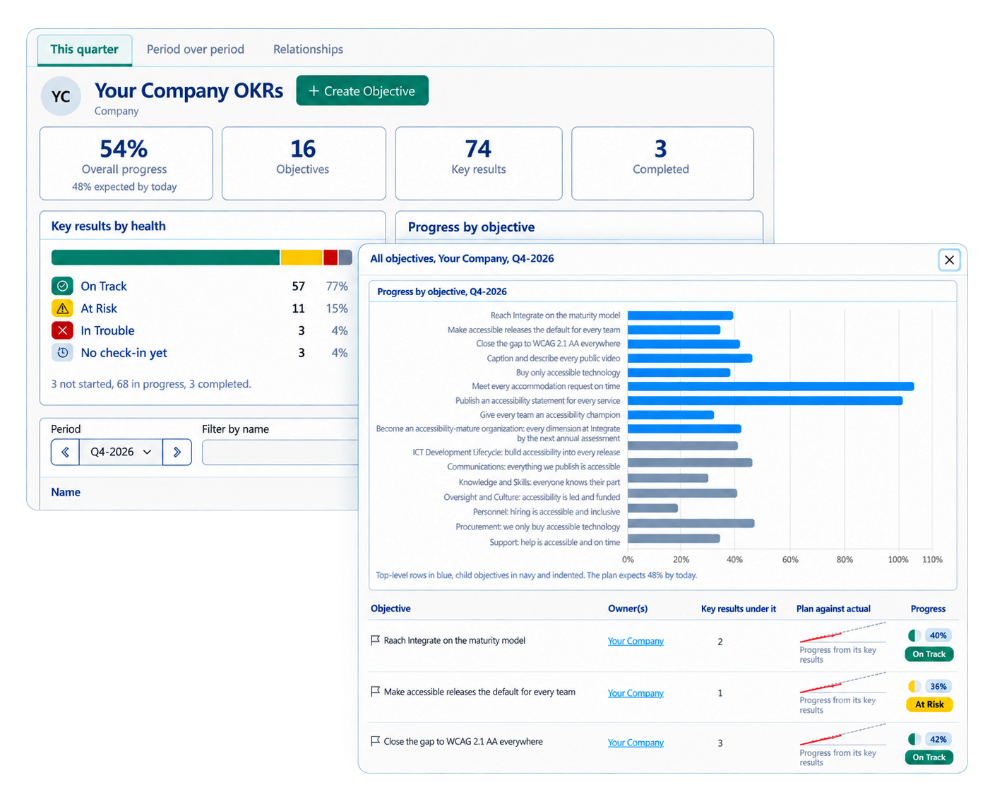 A11y OKR company page: 54% overall progress, 16 objectives, 74 key results, and key results by health: 57 On Track, 11 At Risk, 3 In Trouble.