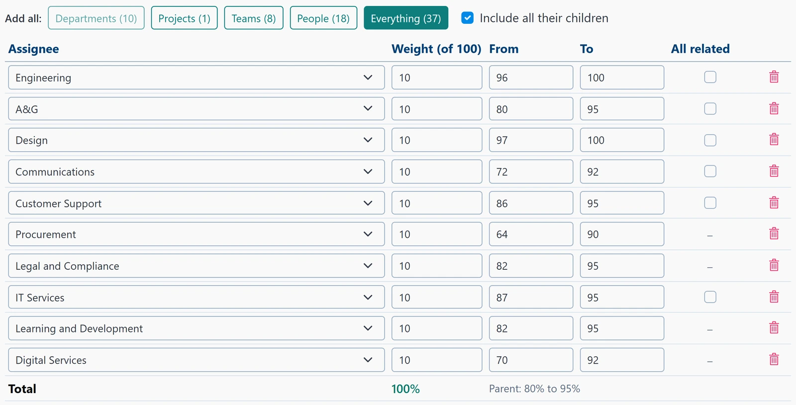 Sharing one key result with ten departments, each row with its weight, starting value and target.
