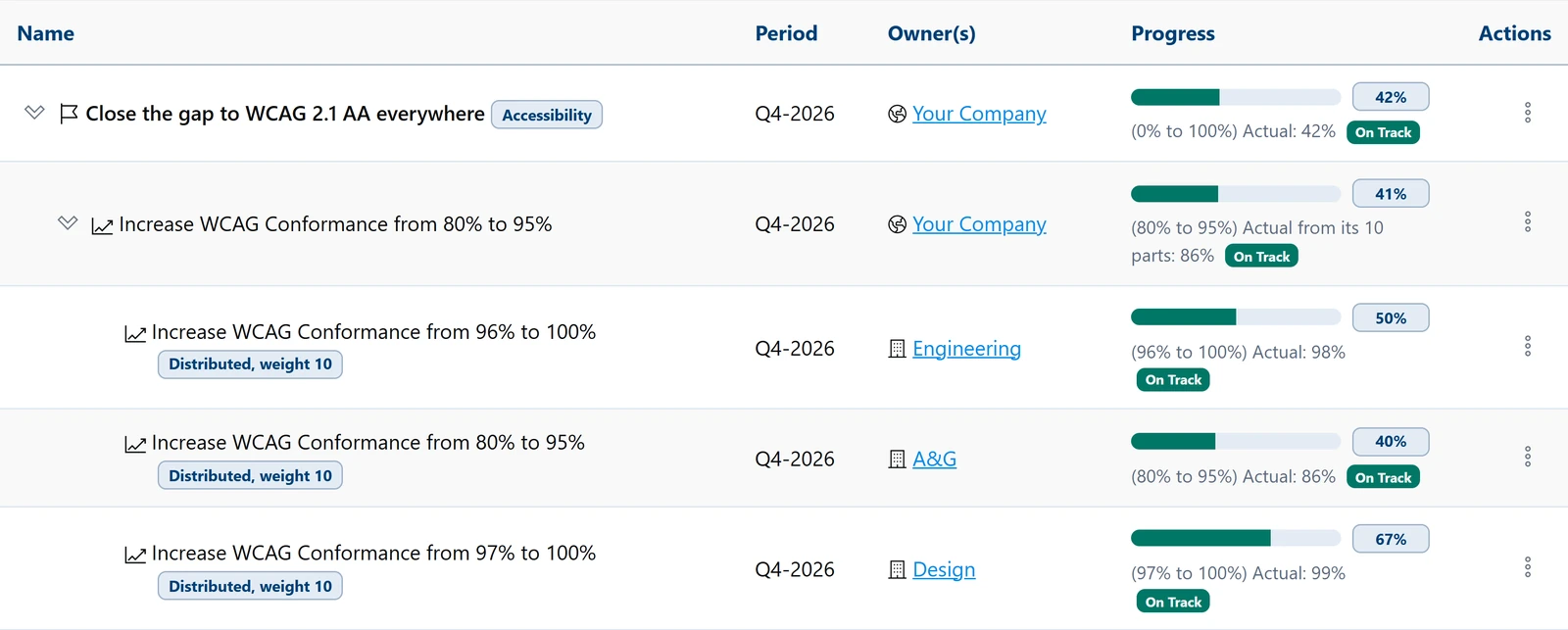 Increase WCAG Conformance from 80% to 95%, with each department's part, its progress and its health.